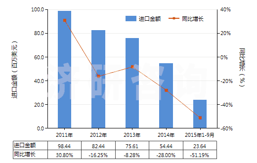 2011-2015年9月中國丙烯酸及其鹽(HS29161100)進(jìn)口總額及增速統(tǒng)計(jì)